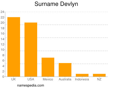 Familiennamen Devlyn