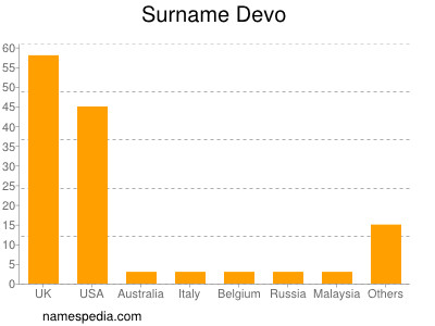 Surname Devo