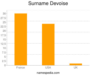Familiennamen Devoise
