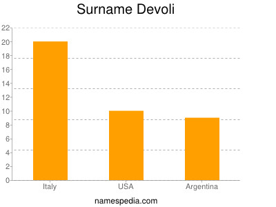 Familiennamen Devoli