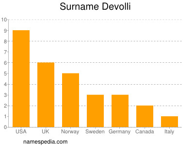 nom Devolli