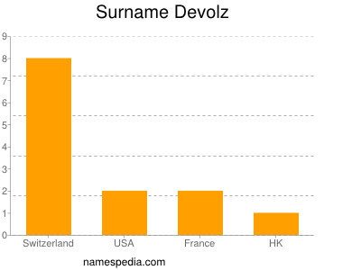 Familiennamen Devolz