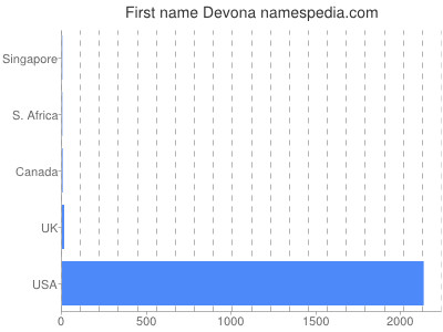 prenom Devona