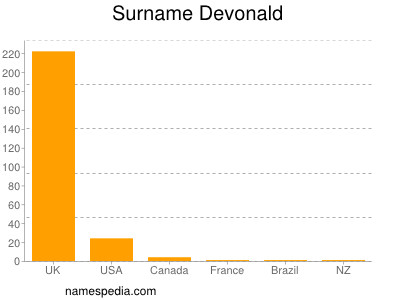 Familiennamen Devonald