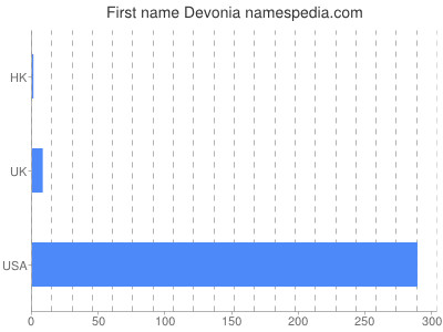 prenom Devonia