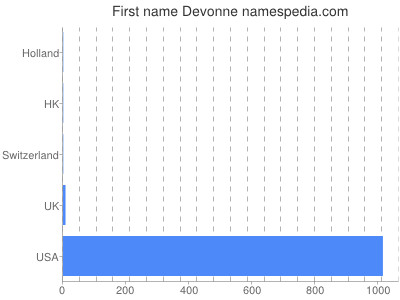 prenom Devonne