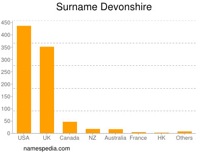 Surname Devonshire