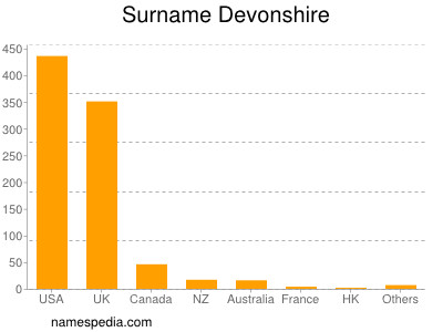 Familiennamen Devonshire