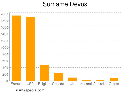 Familiennamen Devos