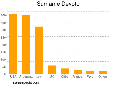 Familiennamen Devoto