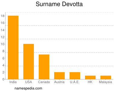 Surname Devotta