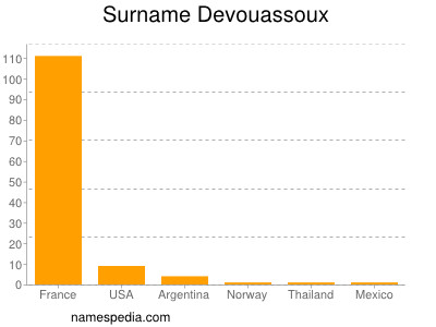 Familiennamen Devouassoux