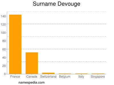 Familiennamen Devouge