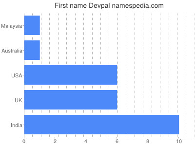 Vornamen Devpal