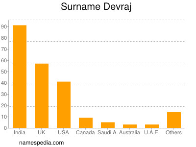 Familiennamen Devraj