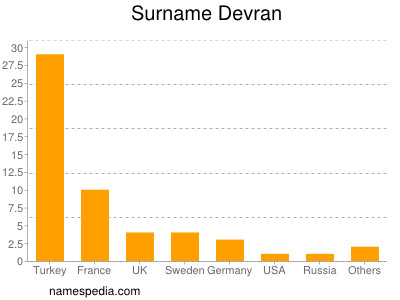 Familiennamen Devran