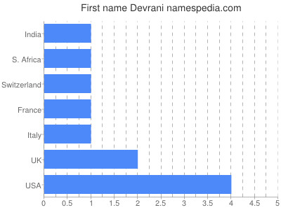 Given name Devrani