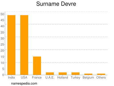 Familiennamen Devre