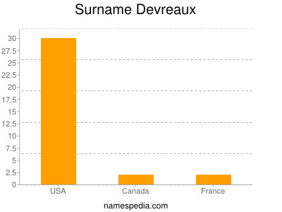 Familiennamen Devreaux