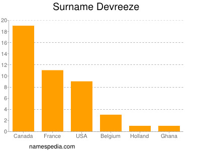 Familiennamen Devreeze