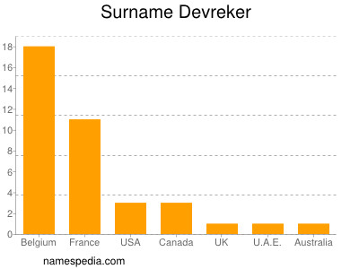 Familiennamen Devreker