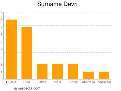 Surname Devri