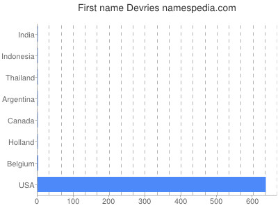 prenom Devries