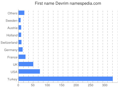 Given name Devrim