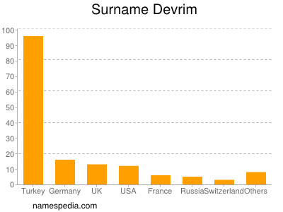 Surname Devrim