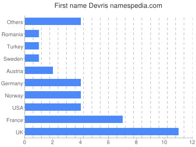 Given name Devris
