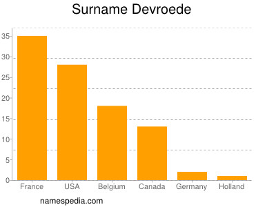 Familiennamen Devroede