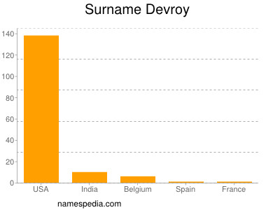 Surname Devroy