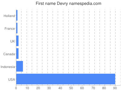 prenom Devry