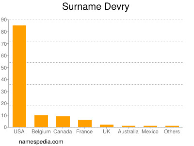 Surname Devry