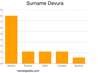 Familiennamen Devura