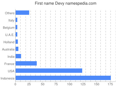 Vornamen Devy