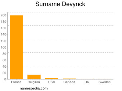 Familiennamen Devynck