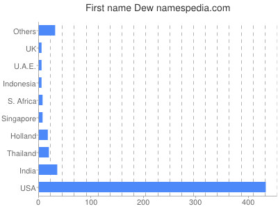 Given name Dew
