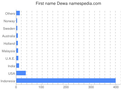 prenom Dewa