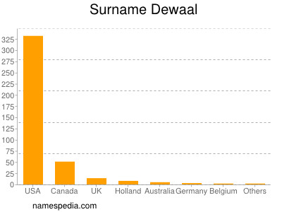 Familiennamen Dewaal