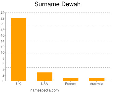 Familiennamen Dewah