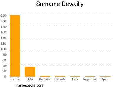Familiennamen Dewailly