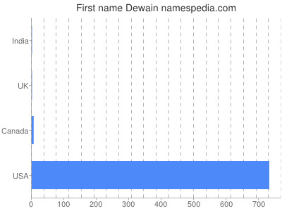Vornamen Dewain