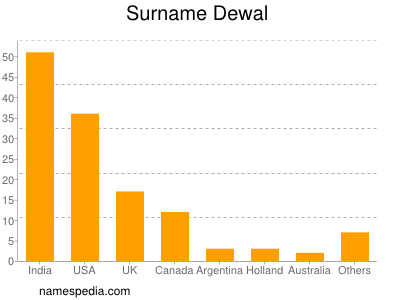 Surname Dewal