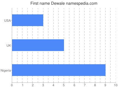 Vornamen Dewale