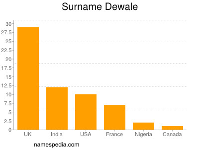 Familiennamen Dewale