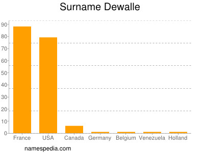 Familiennamen Dewalle