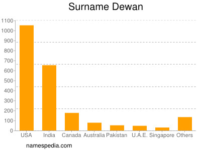 Surname Dewan