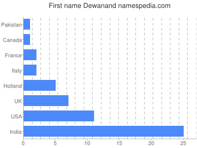 Vornamen Dewanand