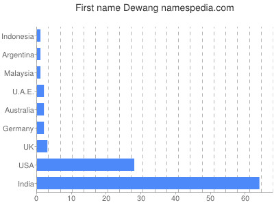 Given name Dewang